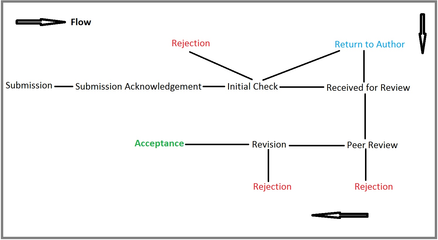 journal review flow chart